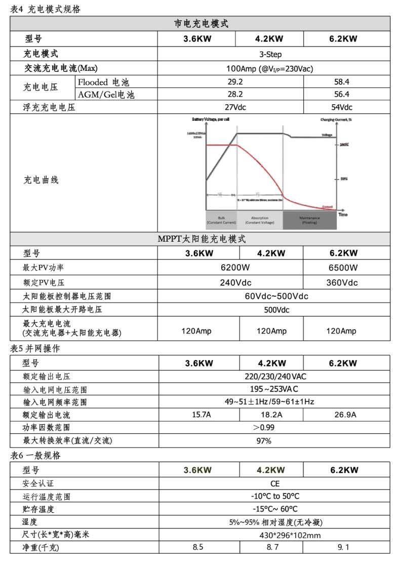 4.2kw 逆控一體機（并離網）